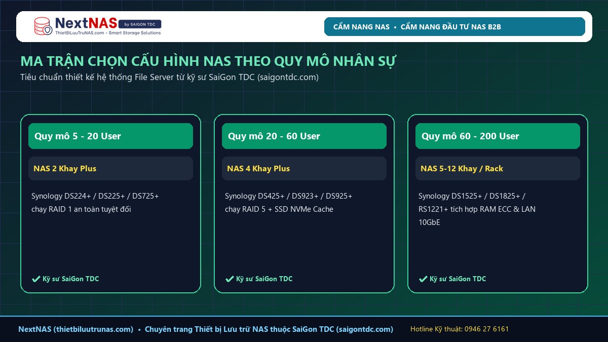 Kinh Nghiệm Chọn Mua Thiết Bị Lưu Trữ NAS Cho Doanh Nghiệp (5 - 200 Nhân Sự) - Hình 2: Sơ đồ kiến trúc & Thông số thực tế tại NextNAS