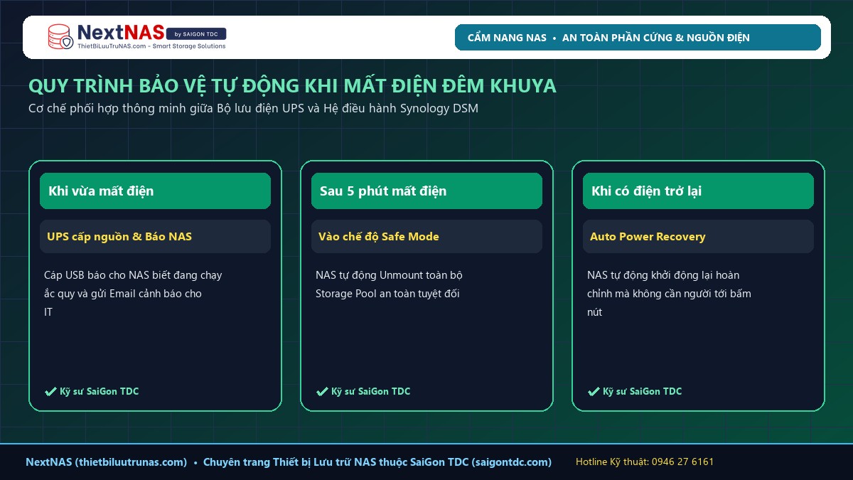 Cách Chọn Bộ Lưu Điện (UPS) Cho NAS Synology Tự Động Tắt Máy An Toàn Khi Mất Điện - Thông số & cấu hình thực tế