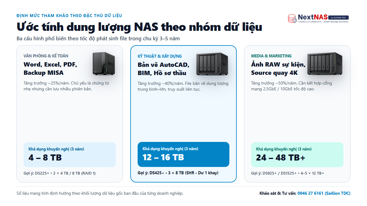 Cách Chọn Dung Lượng NAS Theo Dữ Liệu Hiện Tại & Tăng Trưởng 3–5 Năm - Kinh nghiệm triển khai từ SaiGon TDC