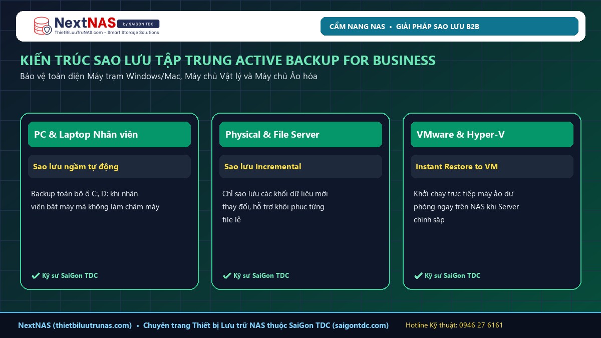 Hướng Dẫn Synology Active Backup for Business: Sao Lưu PC & Server Miễn Phí - Hình 2: Sơ đồ kiến trúc & Thông số thực tế tại NextNAS