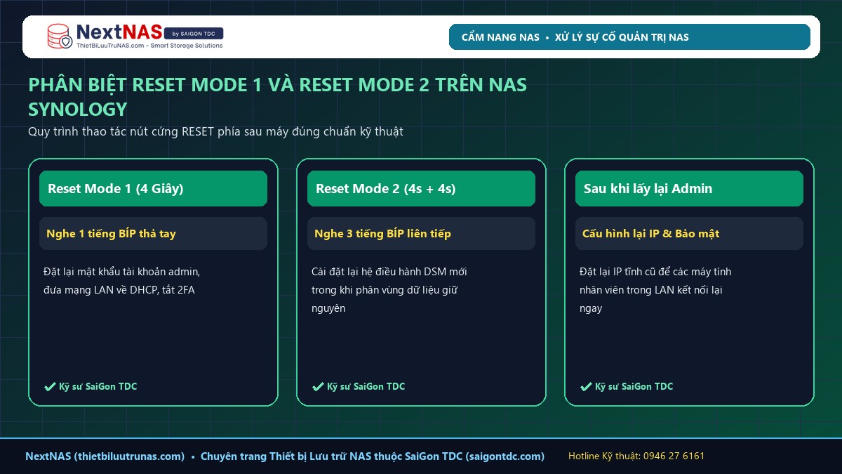 Cách Reset Mật Khẩu Admin NAS Synology Không Mất Dữ Liệu (Mode 1 & Mode 2) - Hình 2: Sơ đồ kiến trúc & Thông số thực tế tại NextNAS
