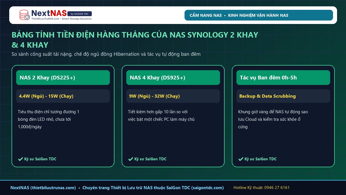 NAS Synology Chạy 24/7 Có Tốn Điện Không? Có Nên Tắt NAS Ban Đêm? | SaiGon TDC - Hình 2: Sơ đồ kiến trúc & Thông số thực tế tại NextNAS